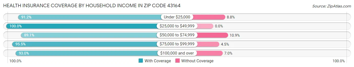 Health Insurance Coverage by Household Income in Zip Code 43164