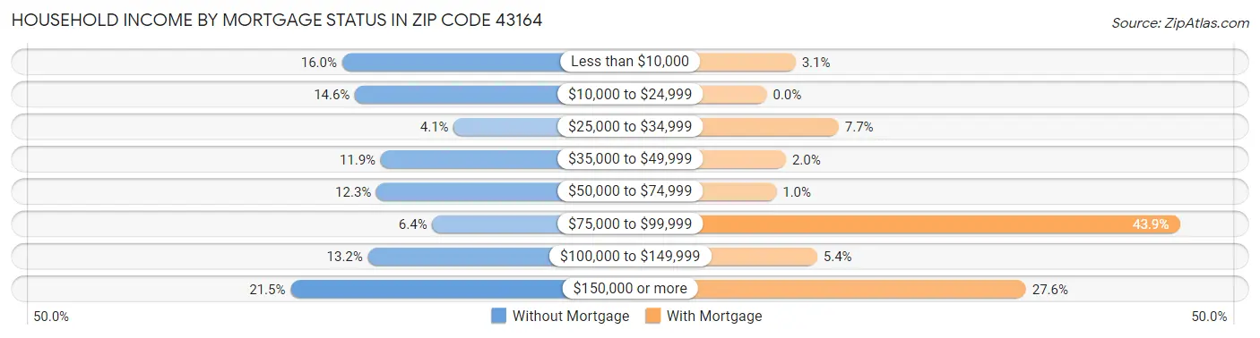 Household Income by Mortgage Status in Zip Code 43164