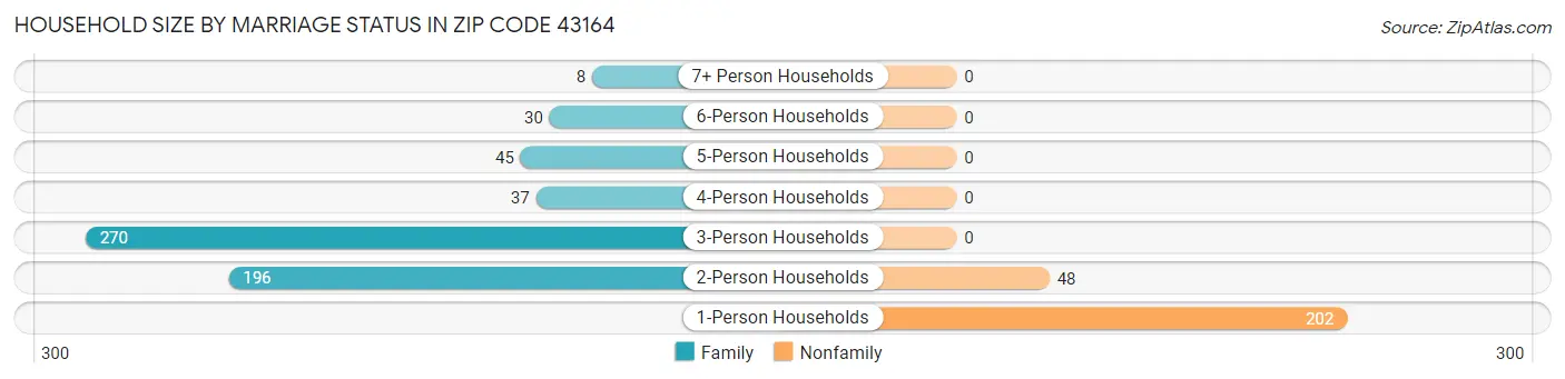 Household Size by Marriage Status in Zip Code 43164