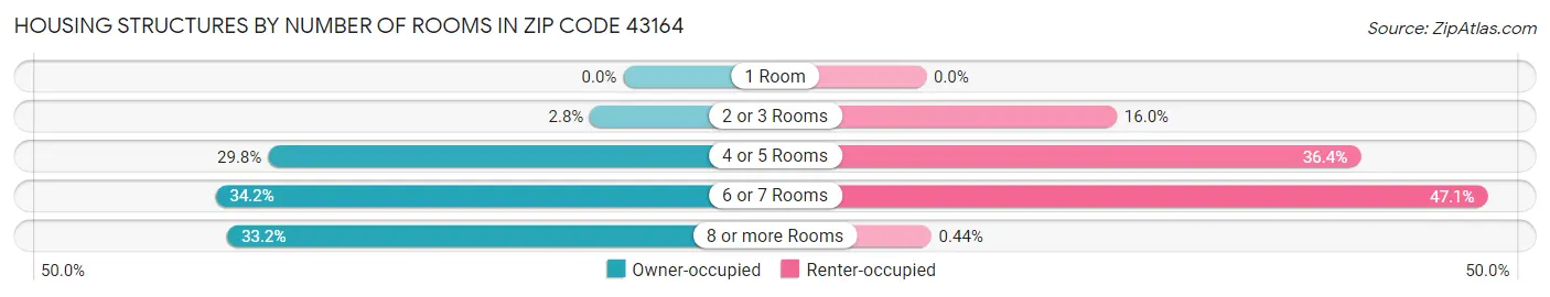 Housing Structures by Number of Rooms in Zip Code 43164