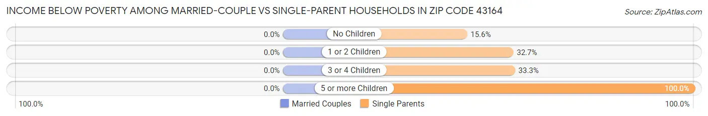 Income Below Poverty Among Married-Couple vs Single-Parent Households in Zip Code 43164