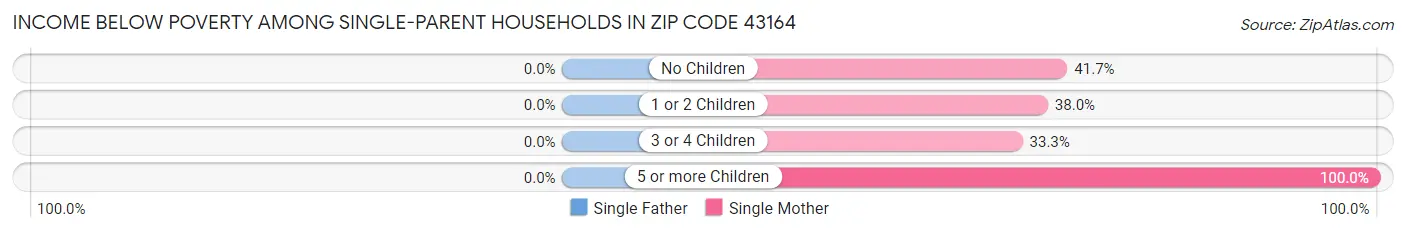 Income Below Poverty Among Single-Parent Households in Zip Code 43164