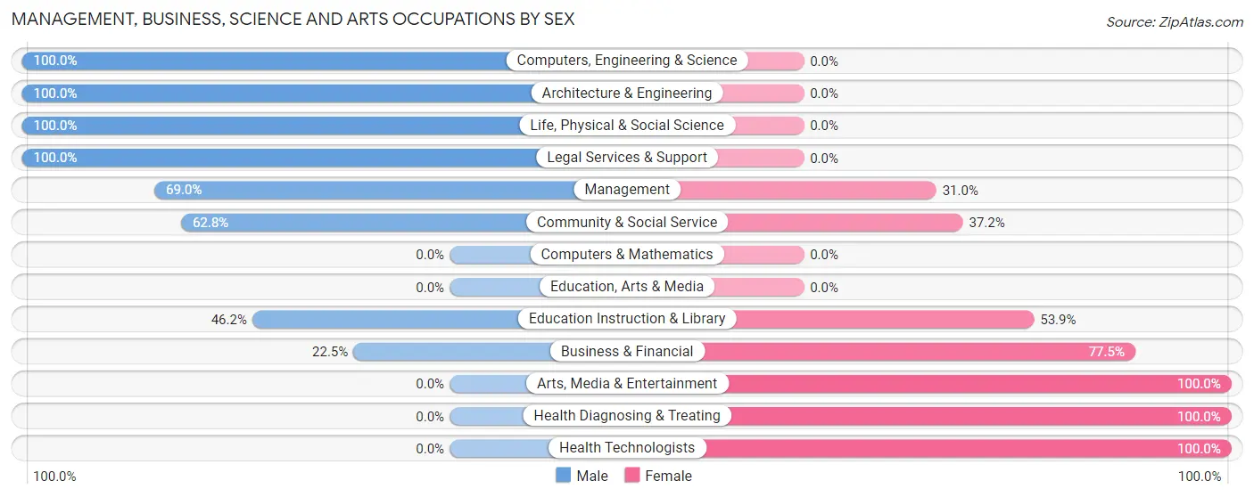 Management, Business, Science and Arts Occupations by Sex in Zip Code 43164