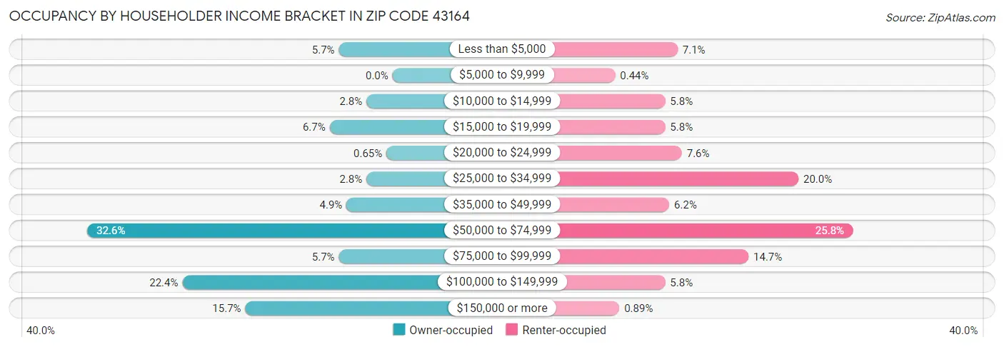 Occupancy by Householder Income Bracket in Zip Code 43164