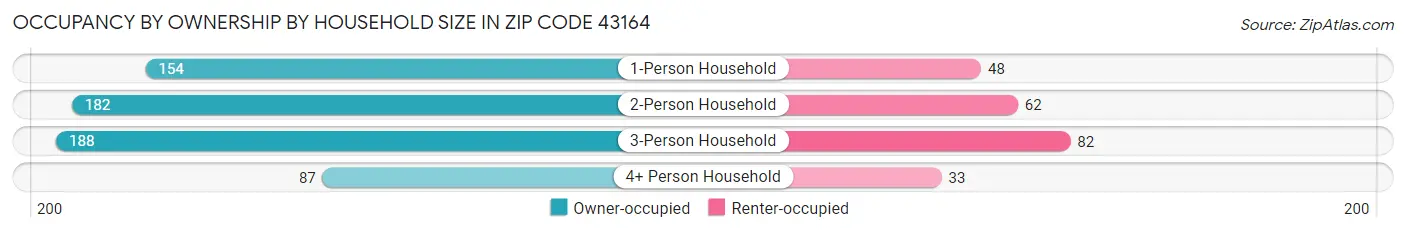 Occupancy by Ownership by Household Size in Zip Code 43164