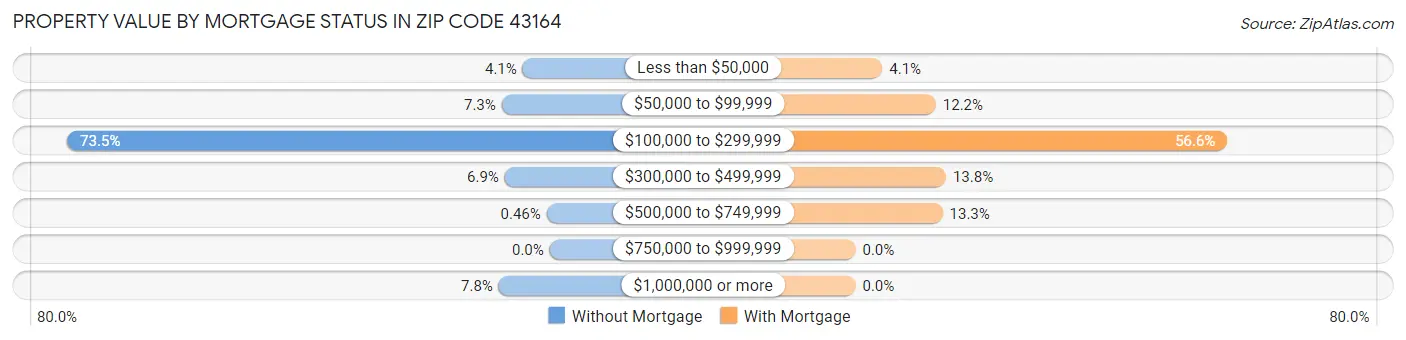 Property Value by Mortgage Status in Zip Code 43164