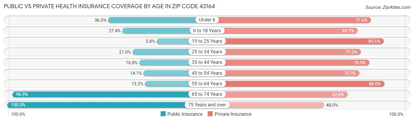 Public vs Private Health Insurance Coverage by Age in Zip Code 43164