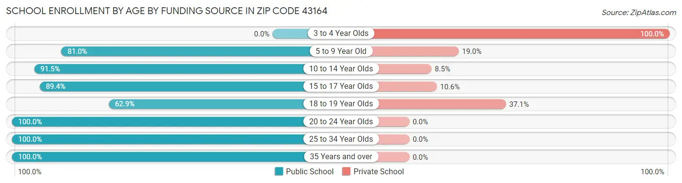 School Enrollment by Age by Funding Source in Zip Code 43164