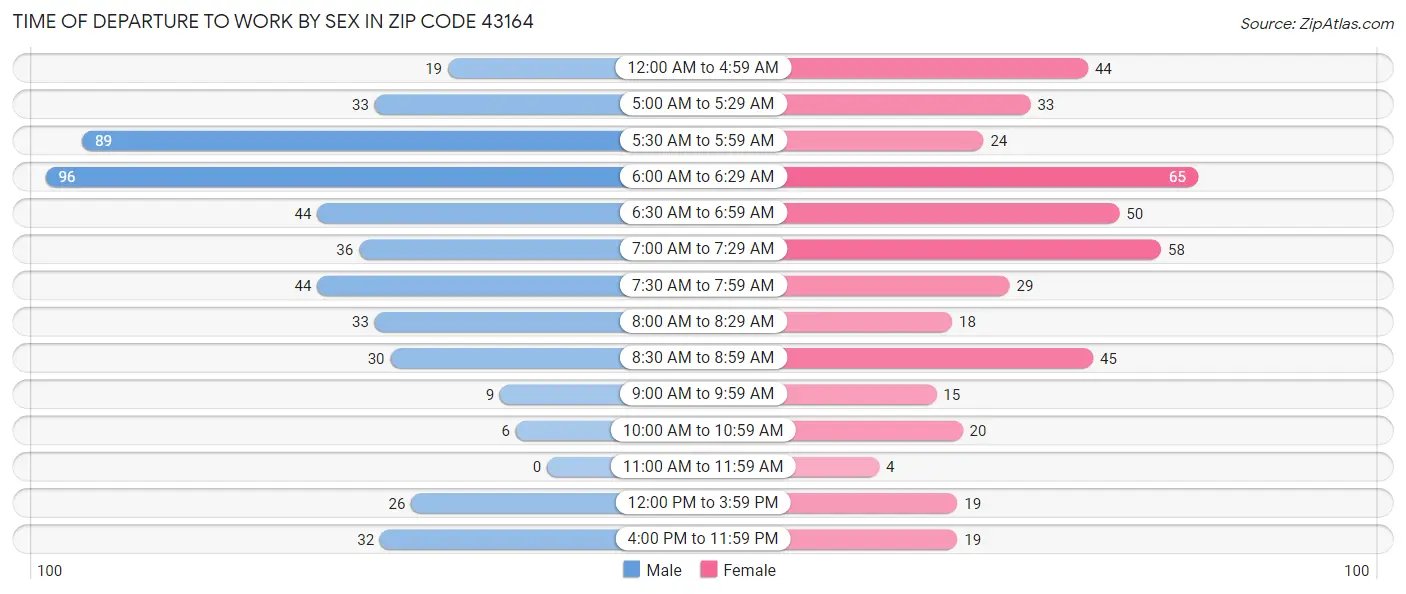 Time of Departure to Work by Sex in Zip Code 43164