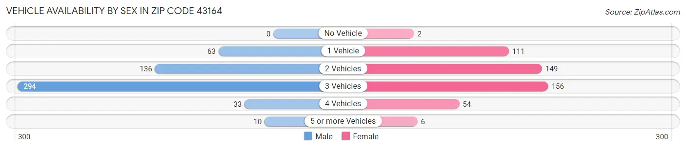 Vehicle Availability by Sex in Zip Code 43164
