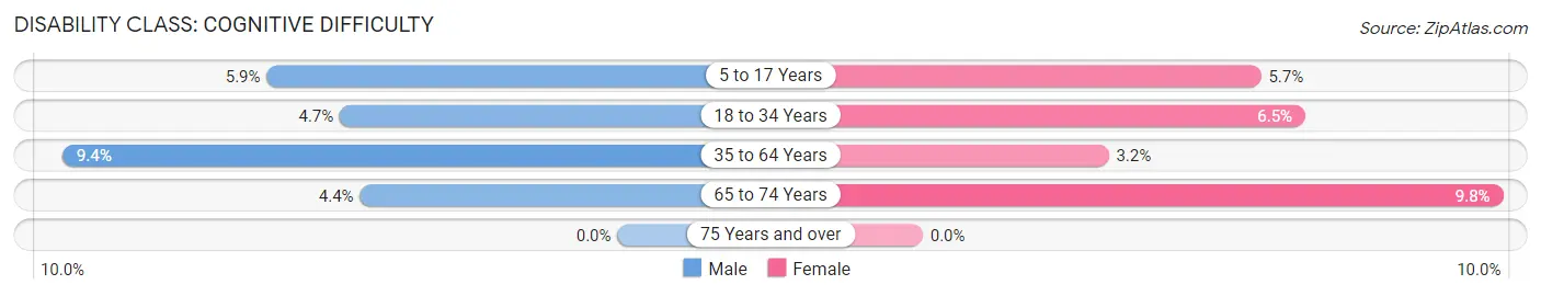 Disability in Zip Code 43201: <span>Cognitive Difficulty</span>