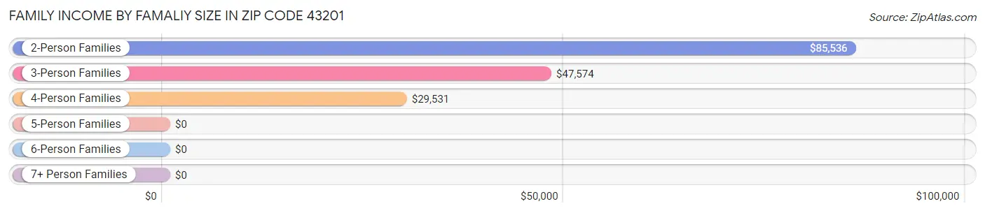 Family Income by Famaliy Size in Zip Code 43201