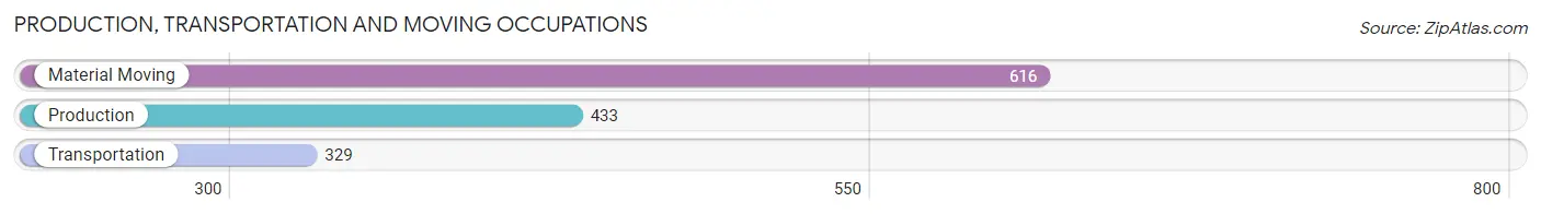 Production, Transportation and Moving Occupations in Zip Code 43201