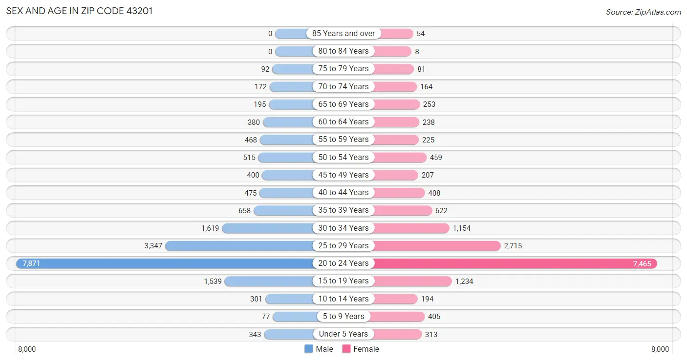 Sex and Age in Zip Code 43201