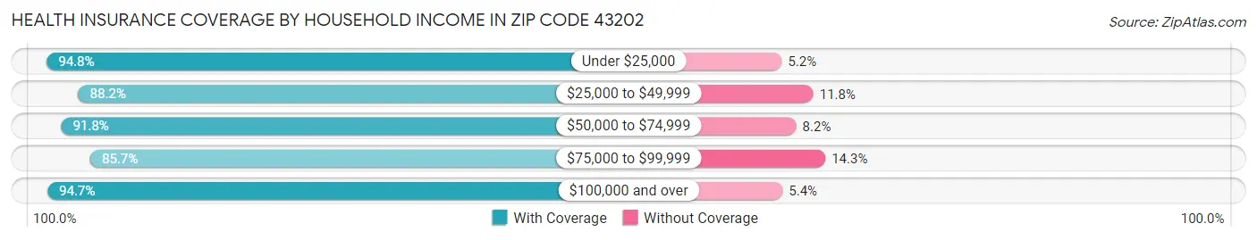 Health Insurance Coverage by Household Income in Zip Code 43202
