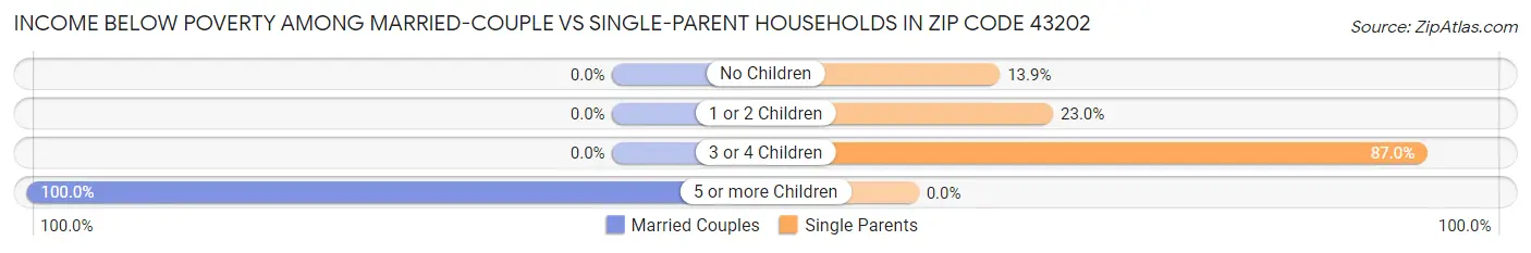 Income Below Poverty Among Married-Couple vs Single-Parent Households in Zip Code 43202