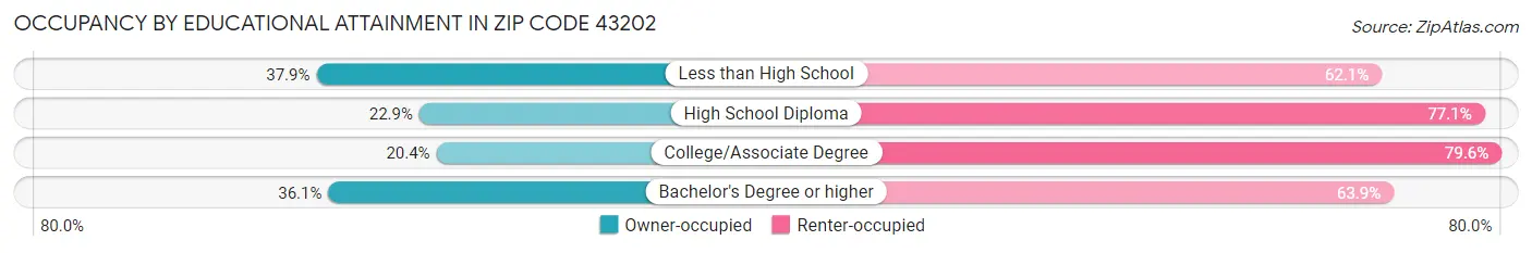 Occupancy by Educational Attainment in Zip Code 43202