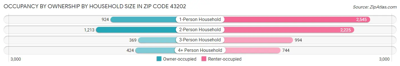 Occupancy by Ownership by Household Size in Zip Code 43202