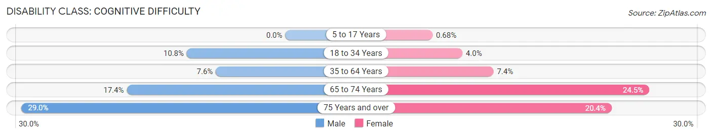 Disability in Zip Code 43203: <span>Cognitive Difficulty</span>