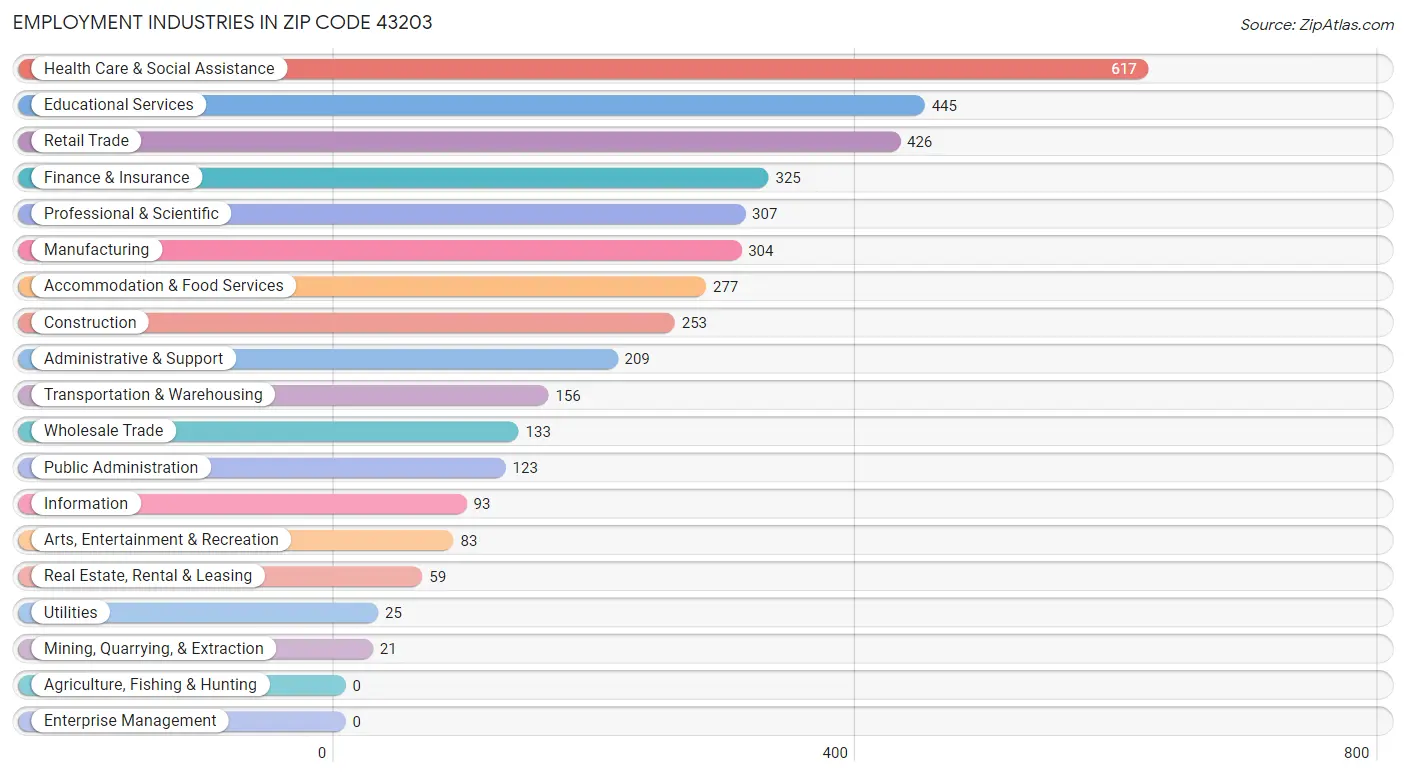 Employment Industries in Zip Code 43203