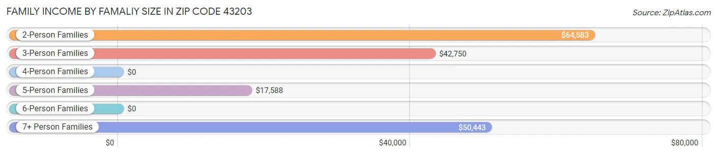 Family Income by Famaliy Size in Zip Code 43203