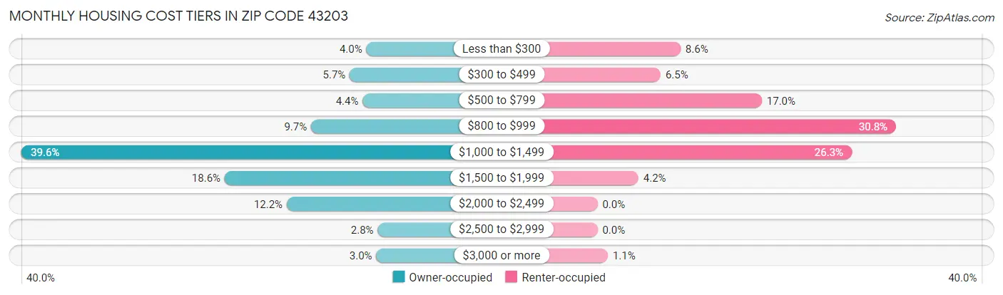 Monthly Housing Cost Tiers in Zip Code 43203