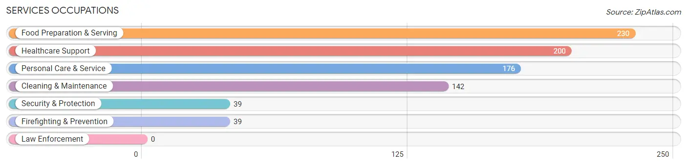 Services Occupations in Zip Code 43203