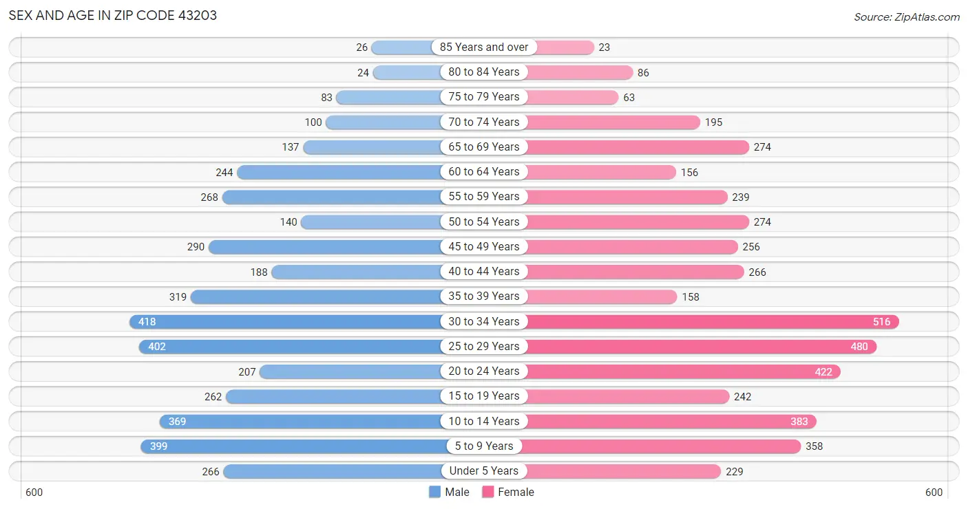 Sex and Age in Zip Code 43203