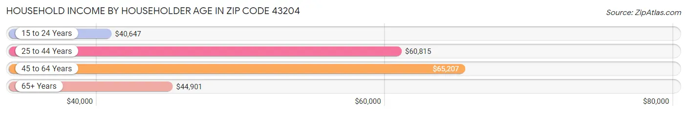 Household Income by Householder Age in Zip Code 43204