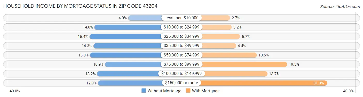 Household Income by Mortgage Status in Zip Code 43204