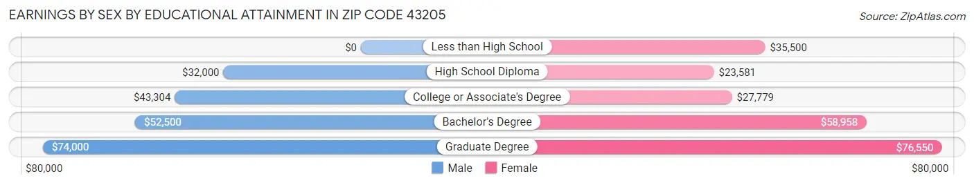 Earnings by Sex by Educational Attainment in Zip Code 43205