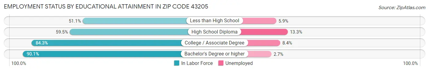 Employment Status by Educational Attainment in Zip Code 43205