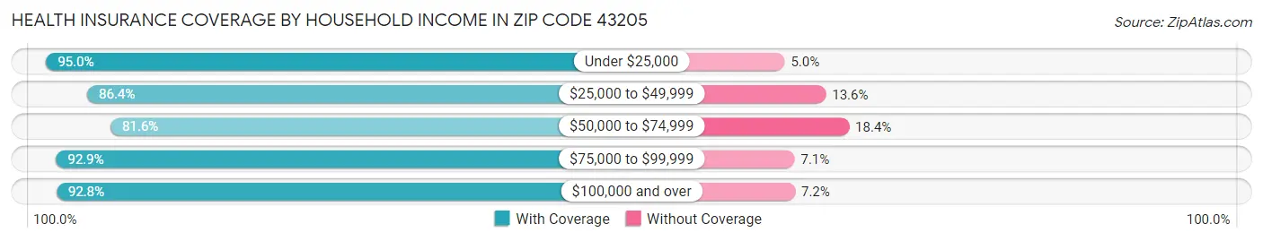 Health Insurance Coverage by Household Income in Zip Code 43205