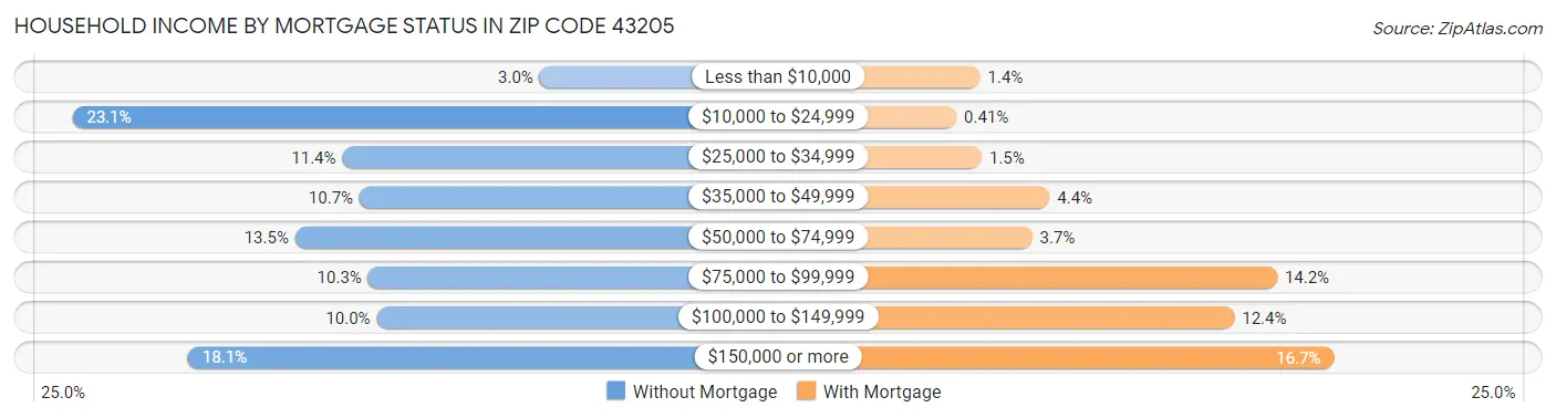 Household Income by Mortgage Status in Zip Code 43205
