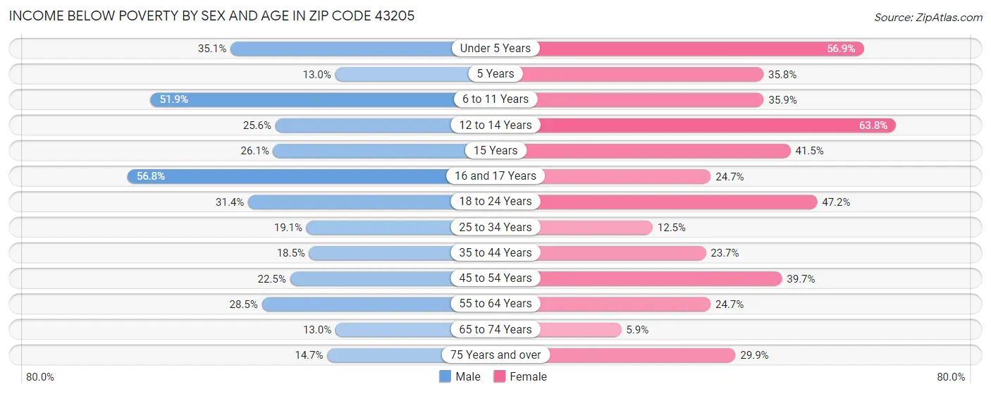 Income Below Poverty by Sex and Age in Zip Code 43205