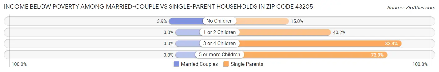 Income Below Poverty Among Married-Couple vs Single-Parent Households in Zip Code 43205