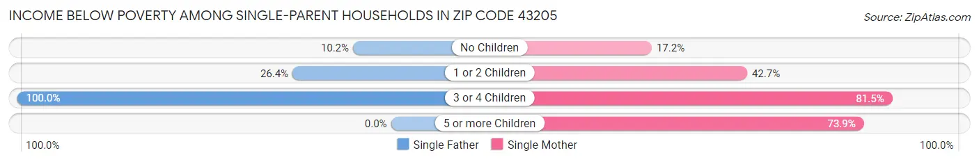 Income Below Poverty Among Single-Parent Households in Zip Code 43205