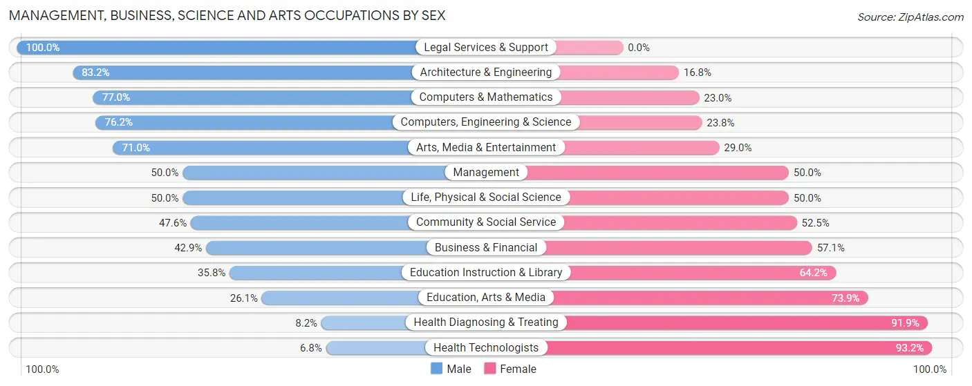 Management, Business, Science and Arts Occupations by Sex in Zip Code 43205