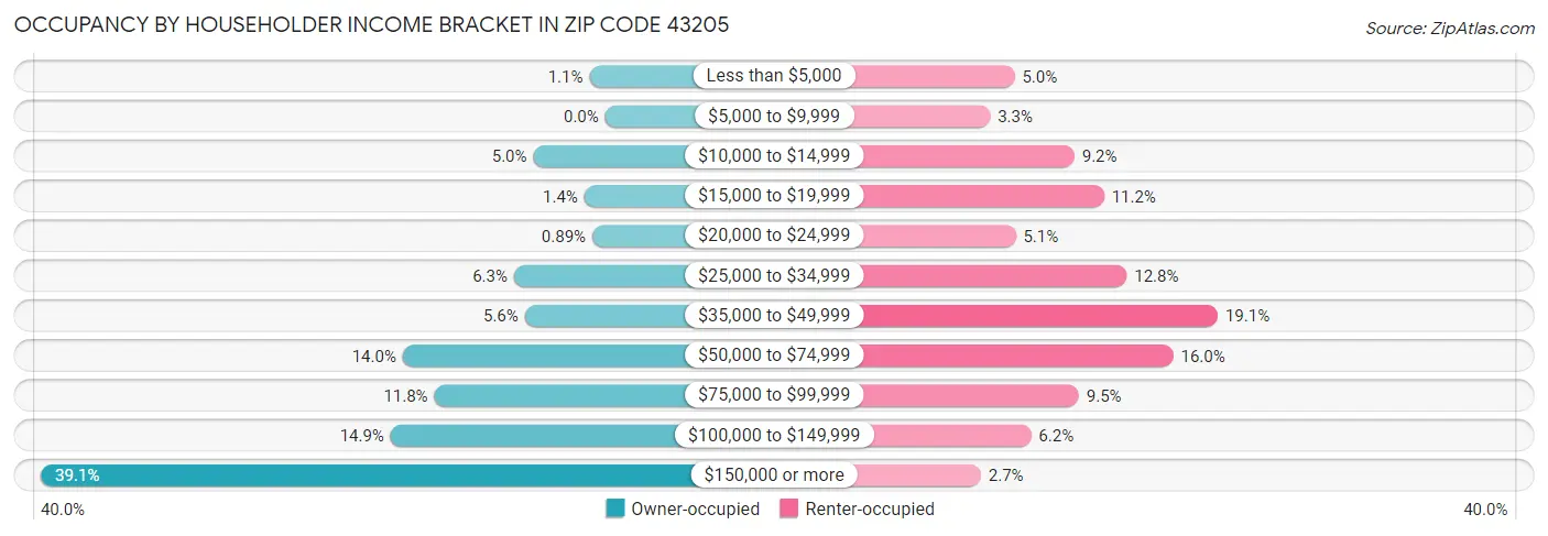 Occupancy by Householder Income Bracket in Zip Code 43205