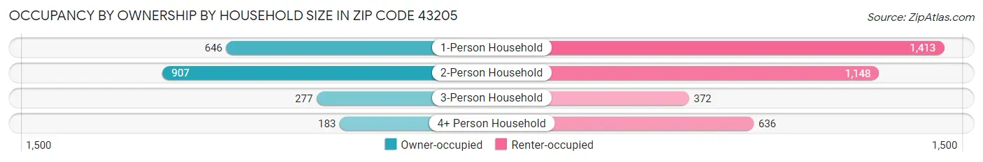 Occupancy by Ownership by Household Size in Zip Code 43205