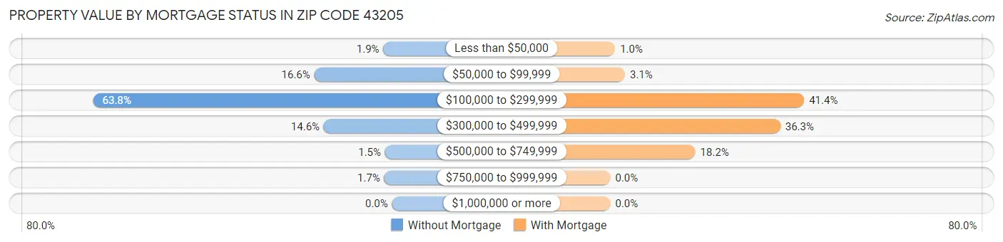 Property Value by Mortgage Status in Zip Code 43205