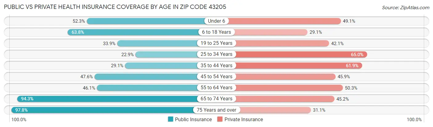 Public vs Private Health Insurance Coverage by Age in Zip Code 43205