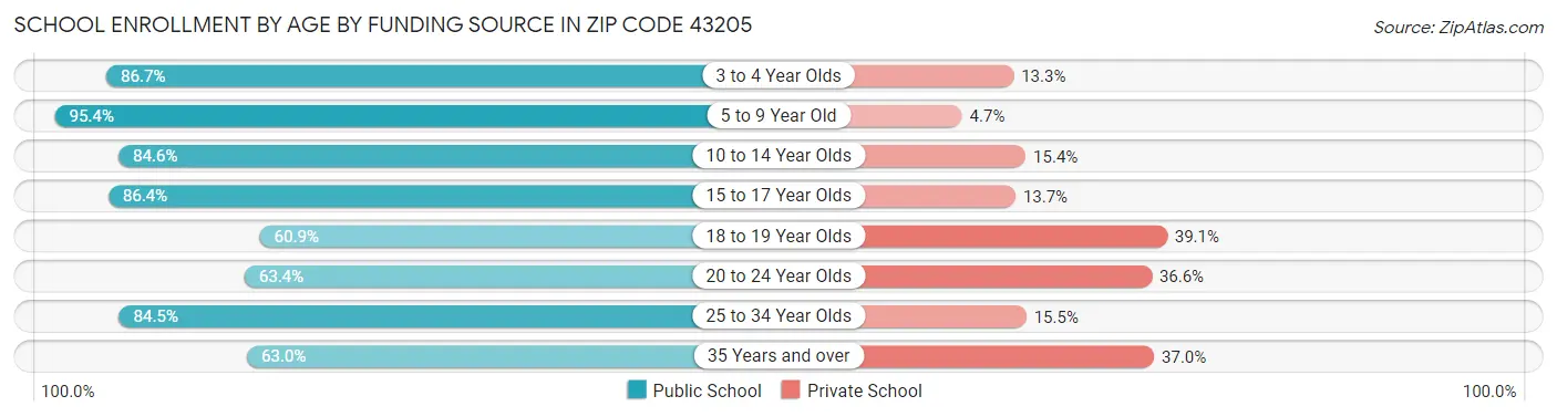 School Enrollment by Age by Funding Source in Zip Code 43205