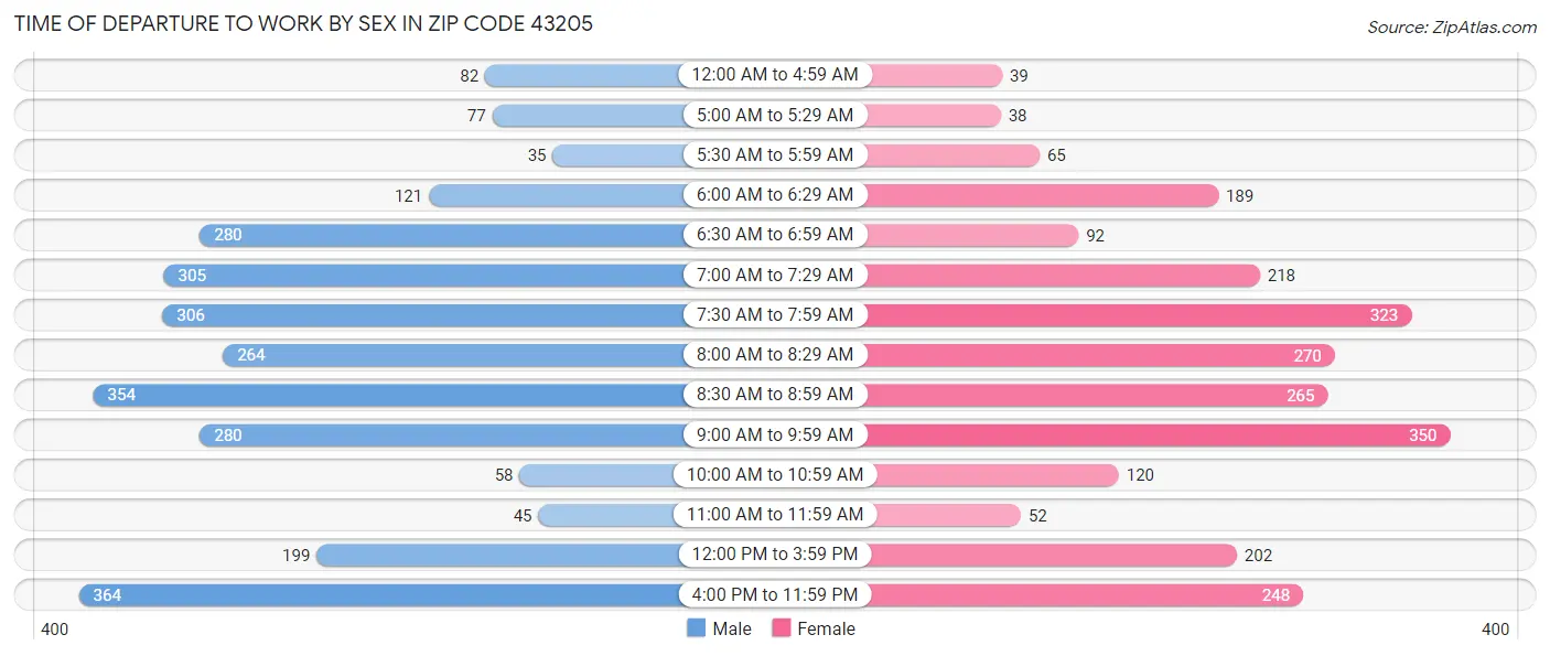 Time of Departure to Work by Sex in Zip Code 43205