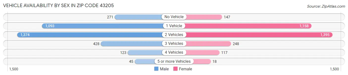Vehicle Availability by Sex in Zip Code 43205