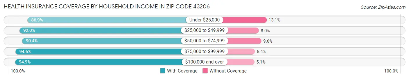 Health Insurance Coverage by Household Income in Zip Code 43206