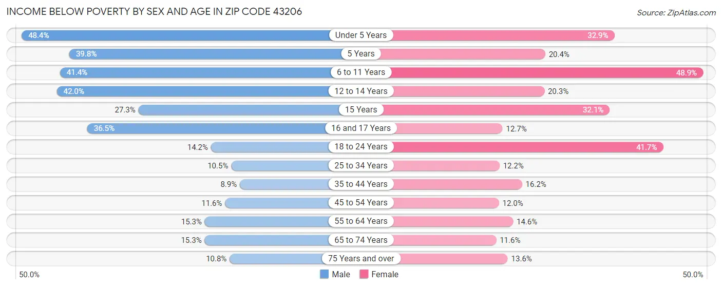 Income Below Poverty by Sex and Age in Zip Code 43206