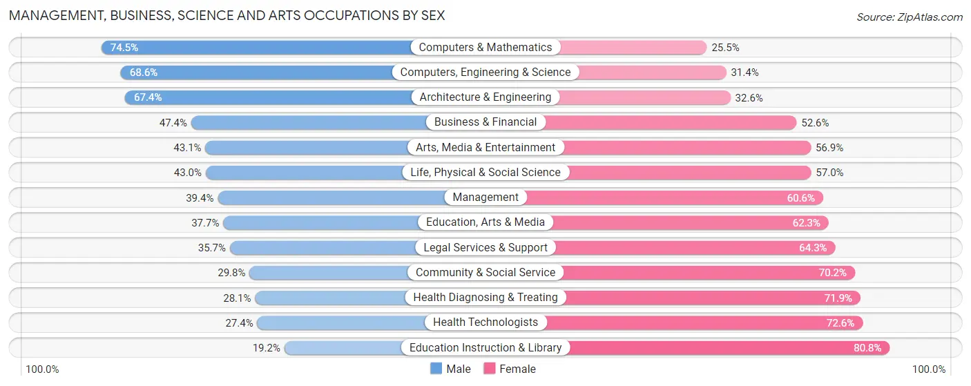 Management, Business, Science and Arts Occupations by Sex in Zip Code 43206