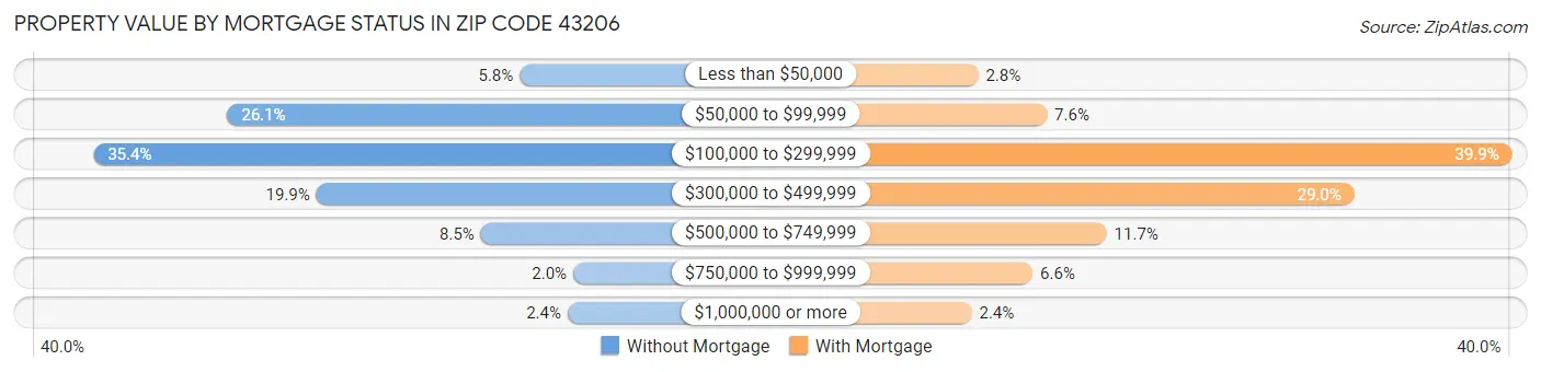 Property Value by Mortgage Status in Zip Code 43206