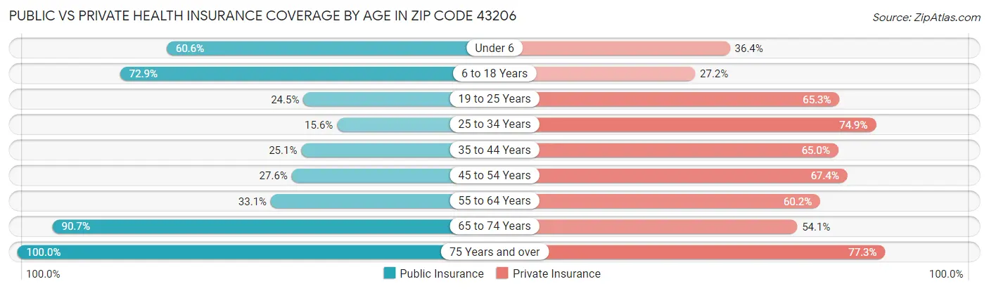 Public vs Private Health Insurance Coverage by Age in Zip Code 43206